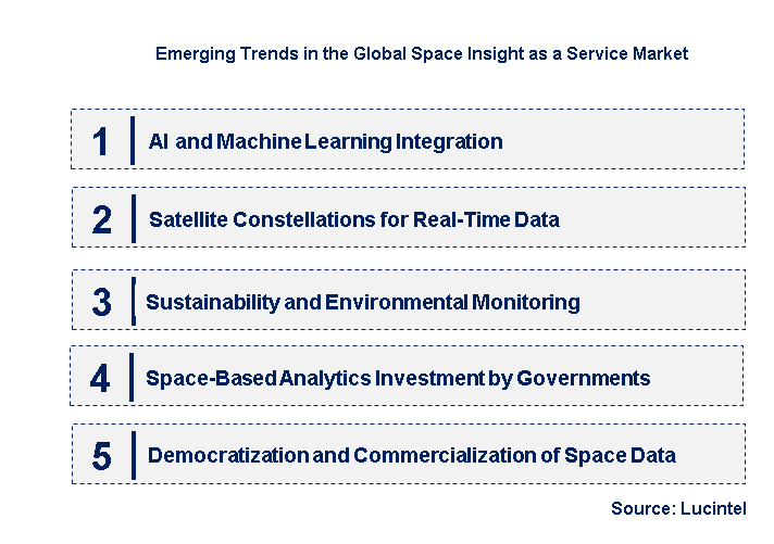 Emerging Trends in the Space Insight as a Service Market